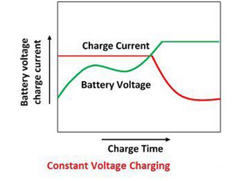 Constant voltage battery chargers