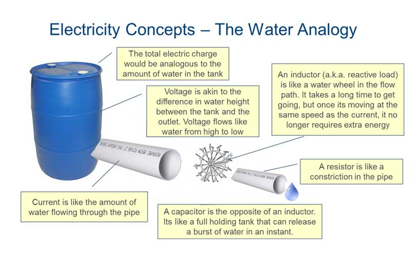 Electricity Concepts The Water Analogy
