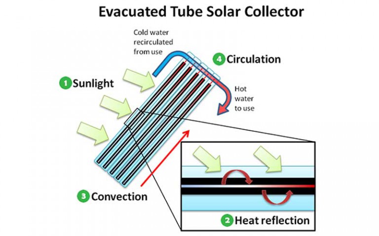 Evacuated Solar Tube Collector Working Graphic