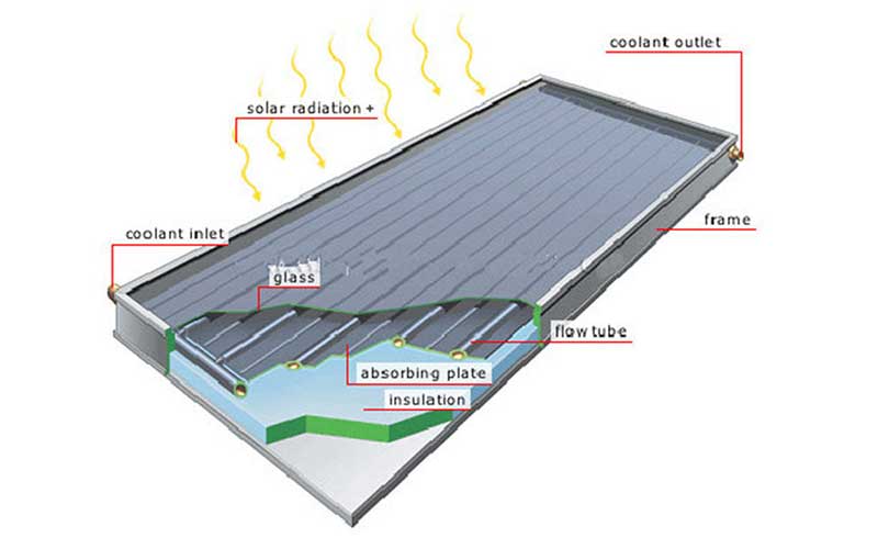 Flat Plate Solar Geyser Collectors