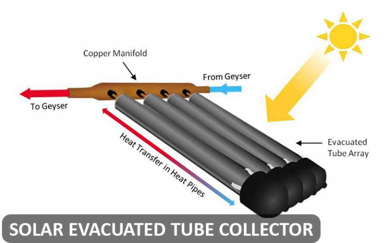 Solar Evacuated Tube Collector