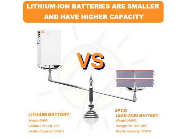 Felicity Solar Lithium battery vs gel battery