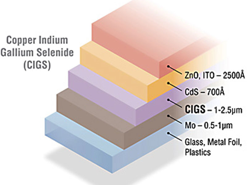 Copper Indium Gallium Selenide Solar Panels
