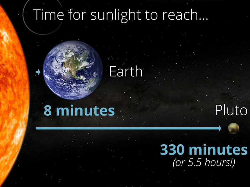 How long does solar energy take to reach earth