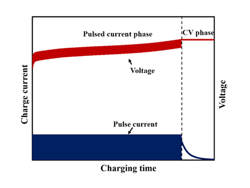 Pulse Charging