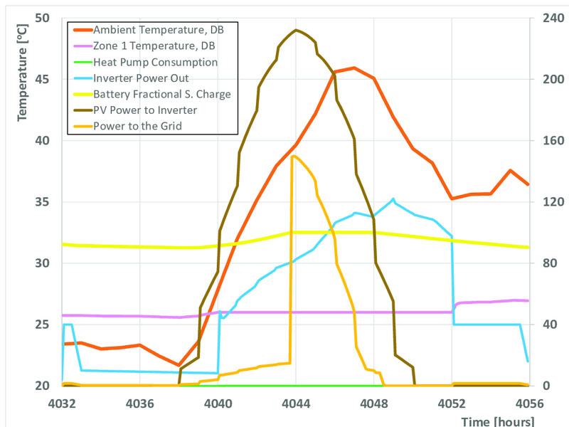 Solar Inverter Ambient temperature range
