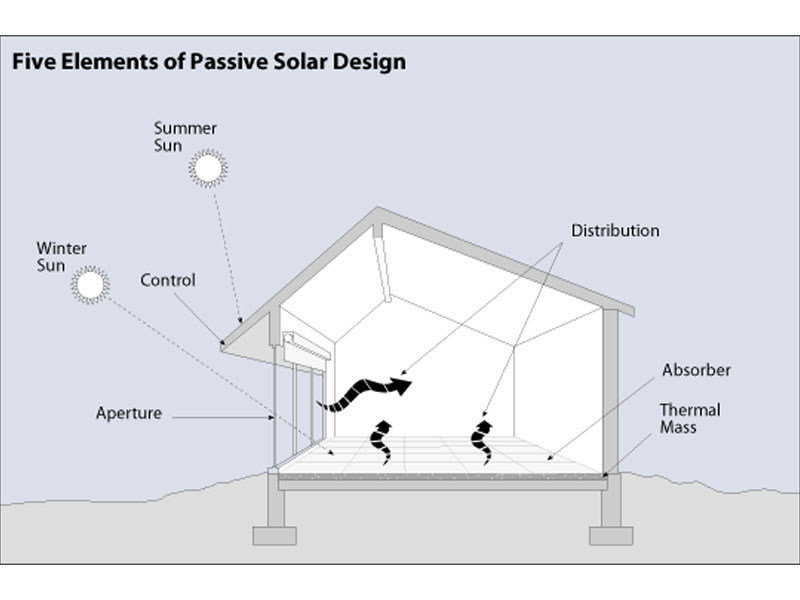 Solar building heating