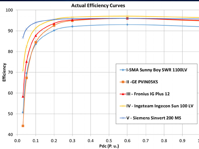 Solar inverter efficiency rating