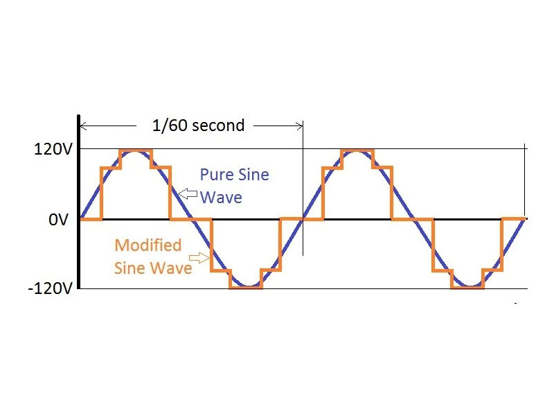 Type of sine wave solar inverter